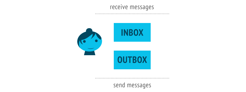 An Actor with inbox and outbox