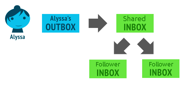A post is delivered from Alyssa's outbox to the her followers on another server, via its shared inbox